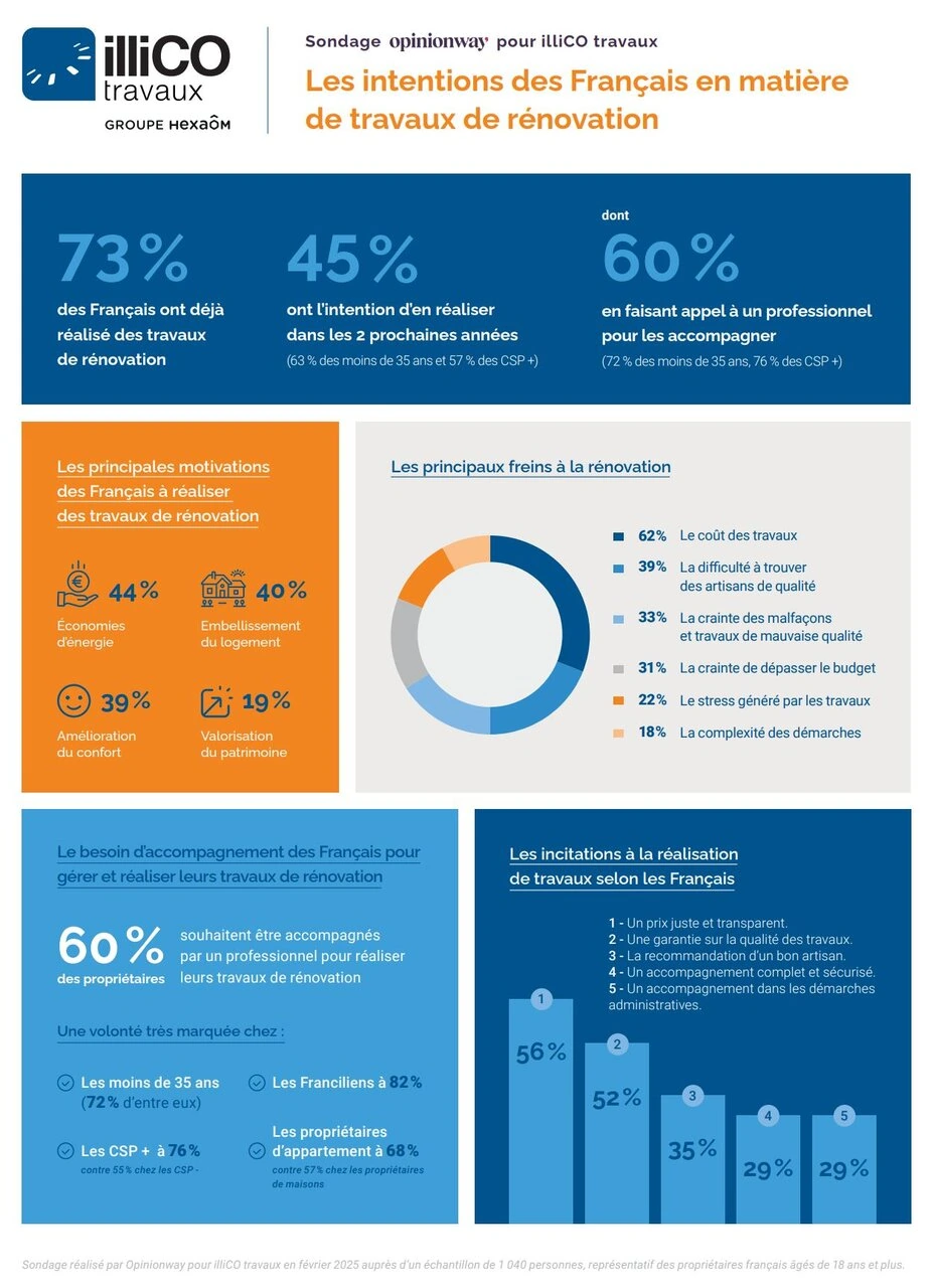 sondage opinionway les francais et leurs envies de travaux 1